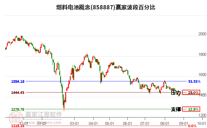 燃料电池概念波段百分比工具