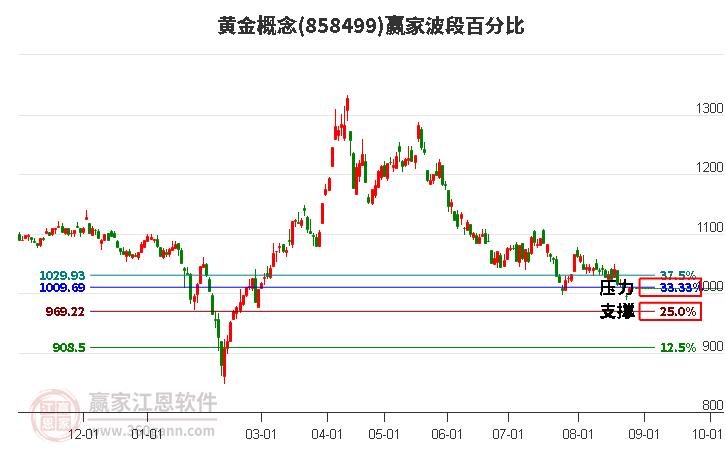 黄金概念赢家波段百分比工具