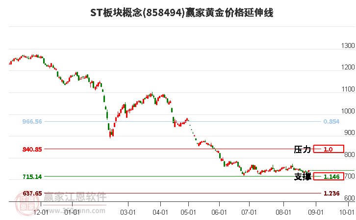 ST板块概念黄金价格延伸线工具