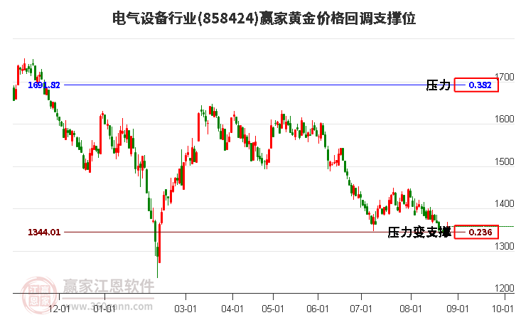 电气设备行业黄金价格回调支撑位工具