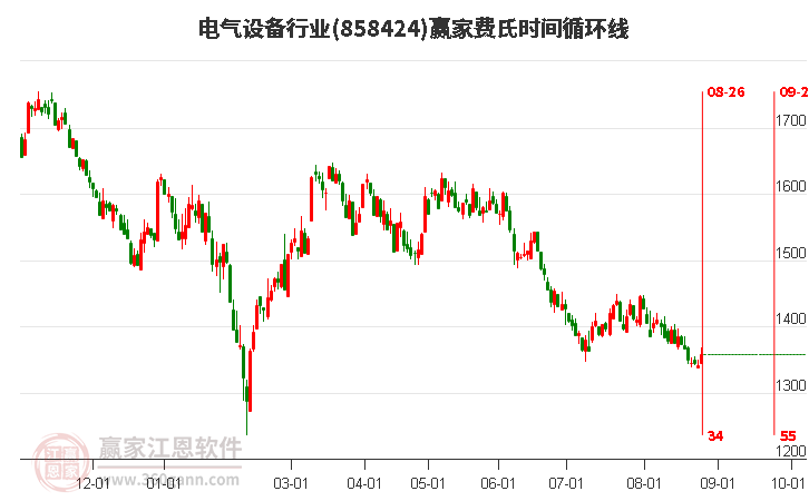 电气设备行业费氏时间循环线工具