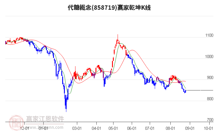 858719代糖赢家乾坤K线工具