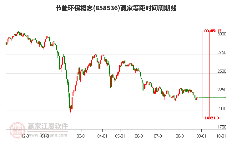 节能环保概念等距时间周期线工具