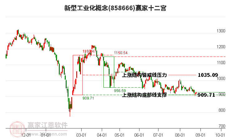 858666新型工业化赢家十二宫工具