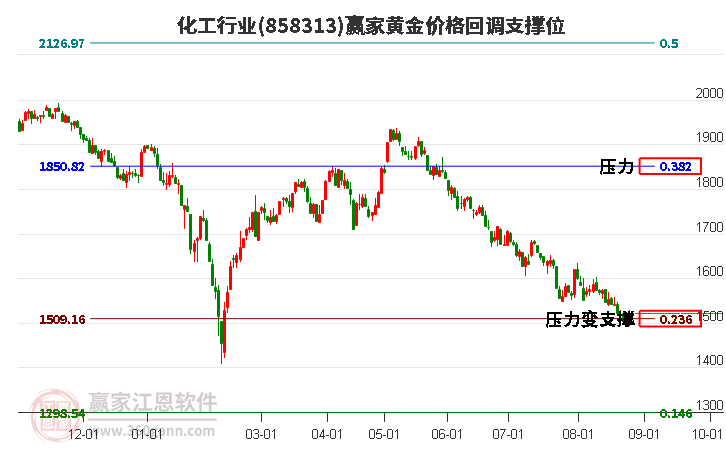 化工行业黄金价格回调支撑位工具