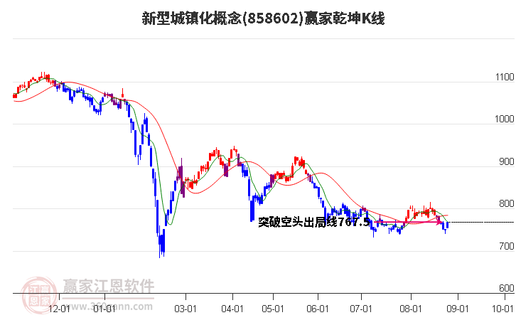 858602新型城镇化赢家乾坤K线工具