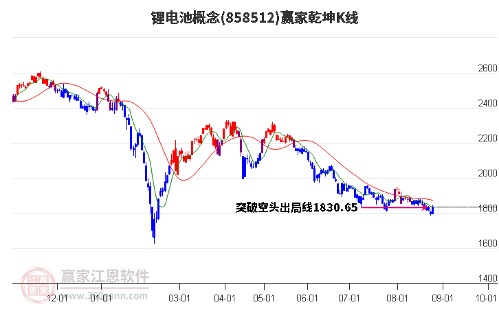 858512锂电池赢家乾坤K线工具