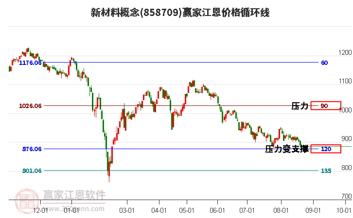 新材料概念江恩价格循环线工具