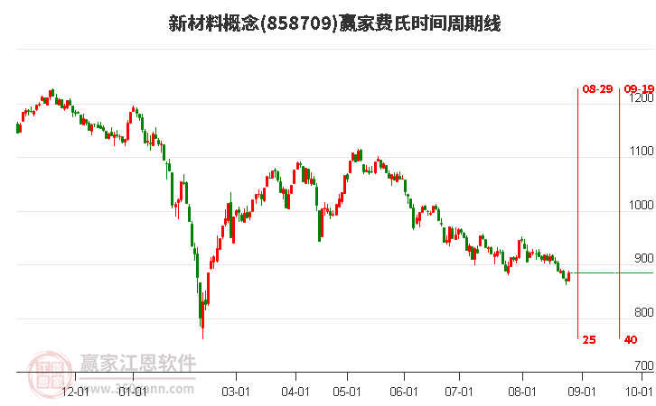 新材料概念费氏时间周期线工具