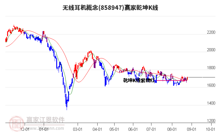 858947无线耳机赢家乾坤K线工具