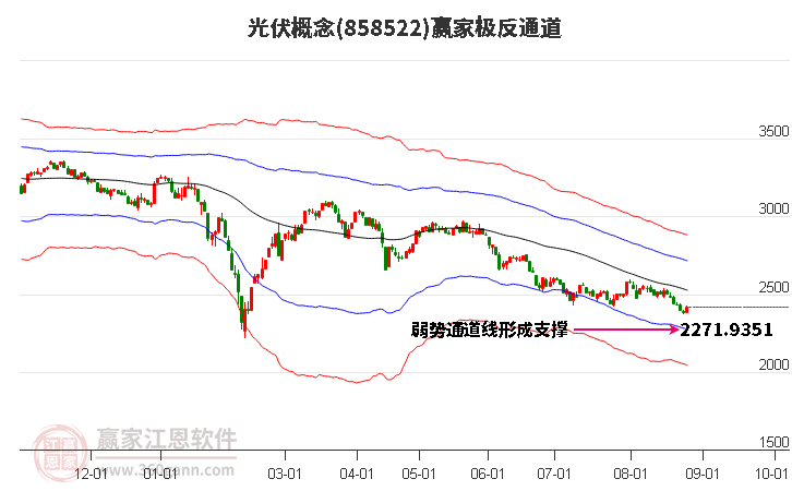 858522光伏赢家极反通道工具