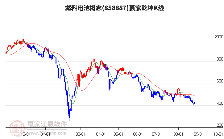 858887燃料电池赢家乾坤K线工具