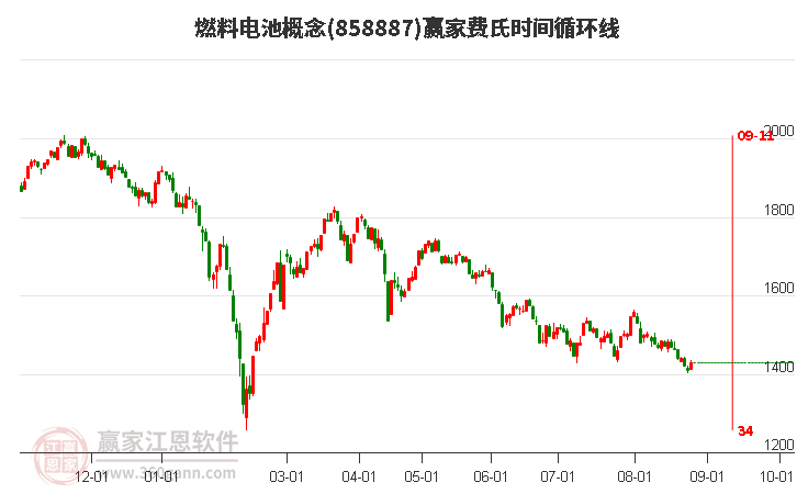 燃料电池概念费氏时间循环线工具