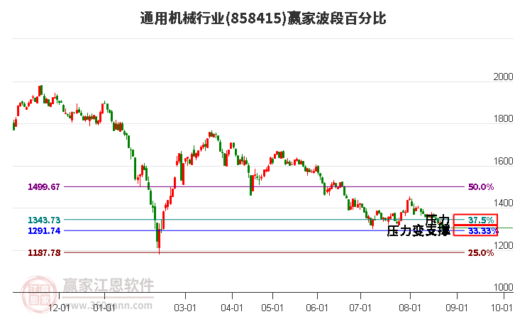 通用机械行业波段百分比工具