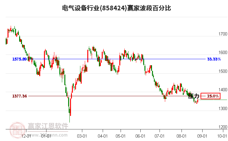 电气设备行业波段百分比工具