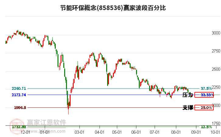 节能环保概念赢家波段百分比工具