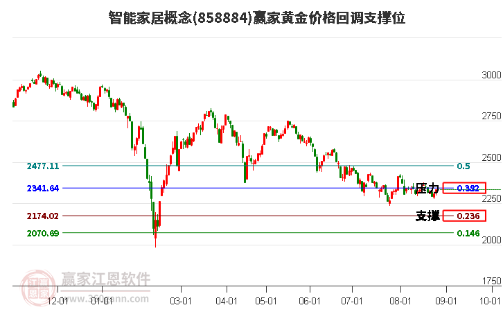 智能家居概念黄金价格回调支撑位工具