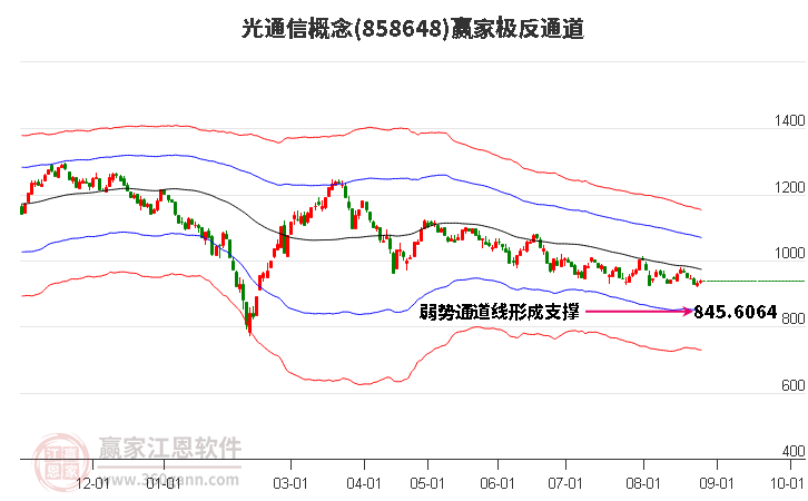 858648光通信赢家极反通道工具