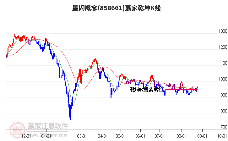 858661星闪赢家乾坤K线工具