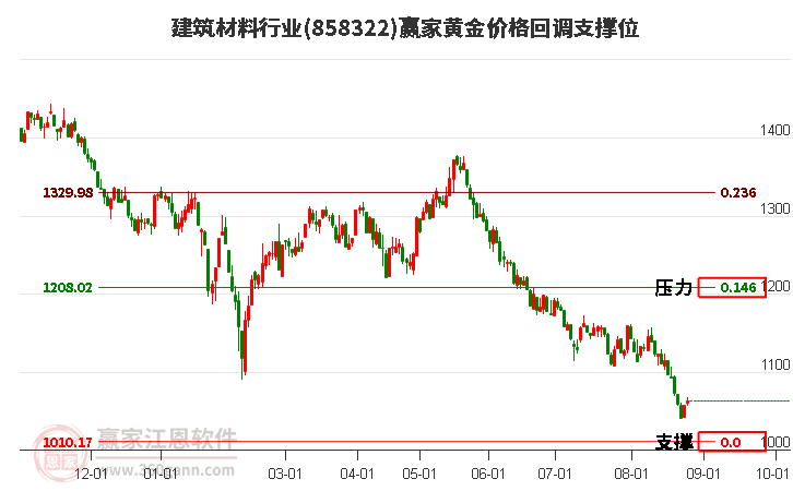 建筑材料行业黄金价格回调支撑位工具