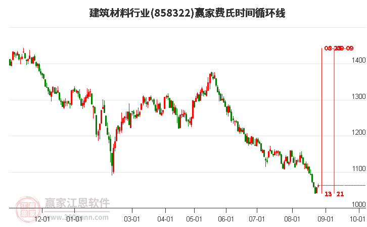 建筑材料行业费氏时间循环线工具