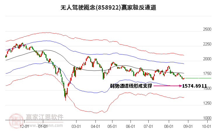 858922无人驾驶赢家极反通道工具