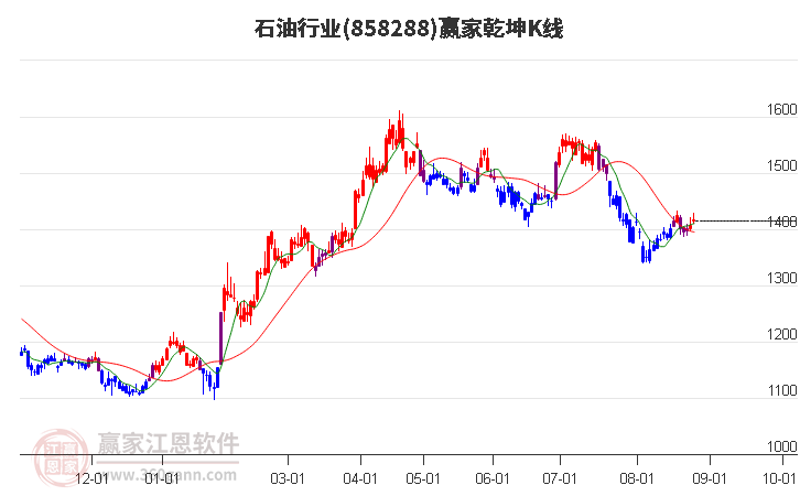 858288石油赢家乾坤K线工具