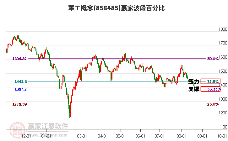 军工概念赢家波段百分比工具