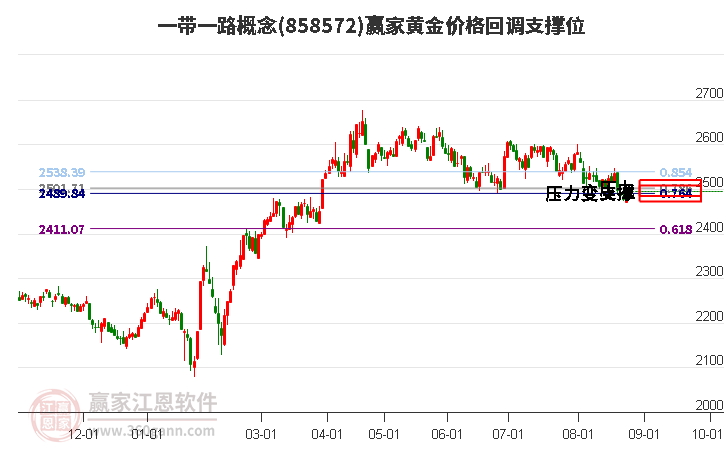 一带一路概念黄金价格回调支撑位工具