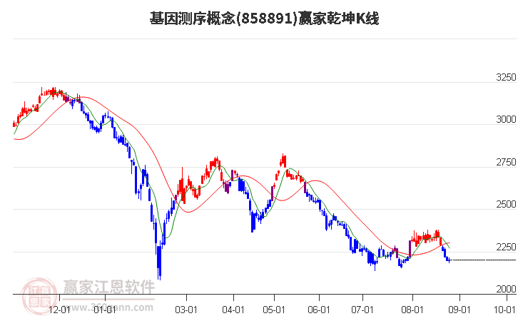 858891基因测序赢家乾坤K线工具