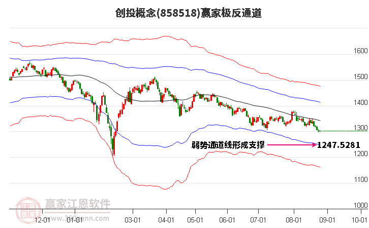 858518创投赢家极反通道工具