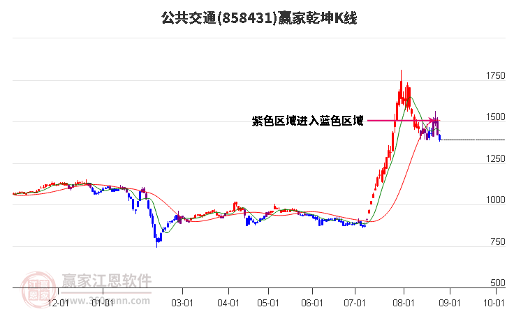 858431公共交通赢家乾坤K线工具