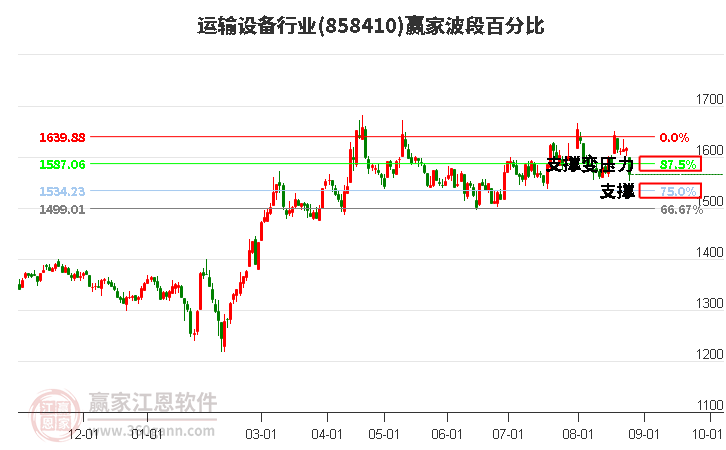 运输设备行业赢家波段百分比工具