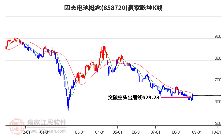 858720固态电池赢家乾坤K线工具