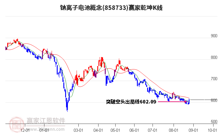 858733钠离子电池赢家乾坤K线工具