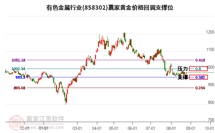 有色金属行业黄金价格回调支撑位工具