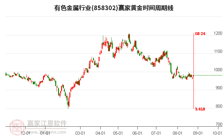 有色金属行业黄金时间周期线工具