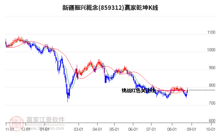 859312新疆振兴赢家乾坤K线工具