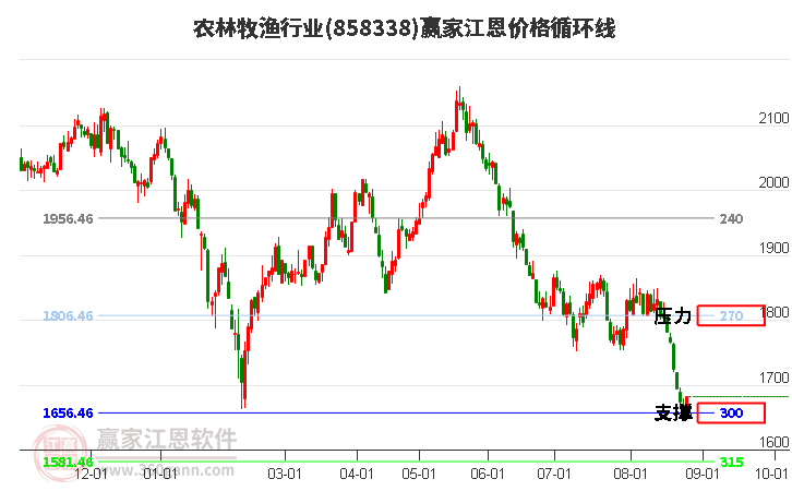 农林牧渔行业江恩价格循环线工具