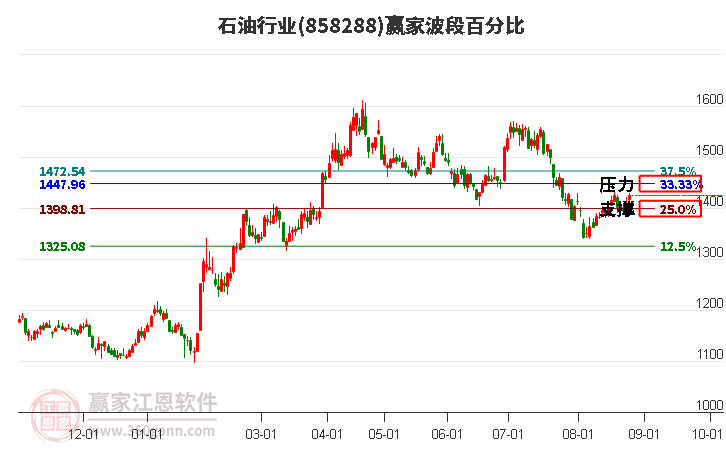 石油行业赢家波段百分比工具