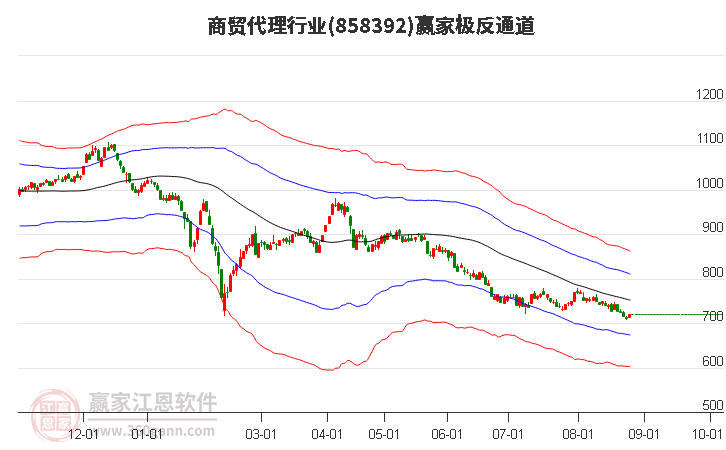 858392商贸代理赢家极反通道工具