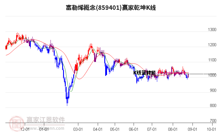 859401富勒烯赢家乾坤K线工具