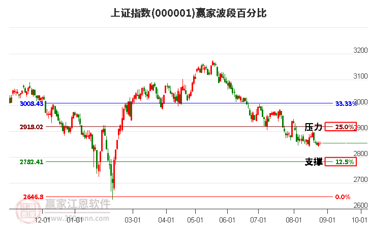 沪指赢家波段百分比工具