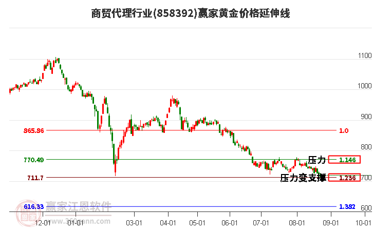 商贸代理行业黄金价格延伸线工具