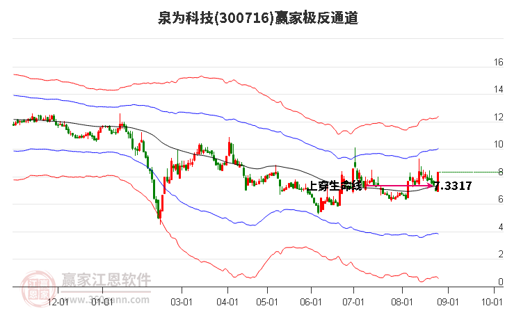 300716泉为科技赢家极反通道工具