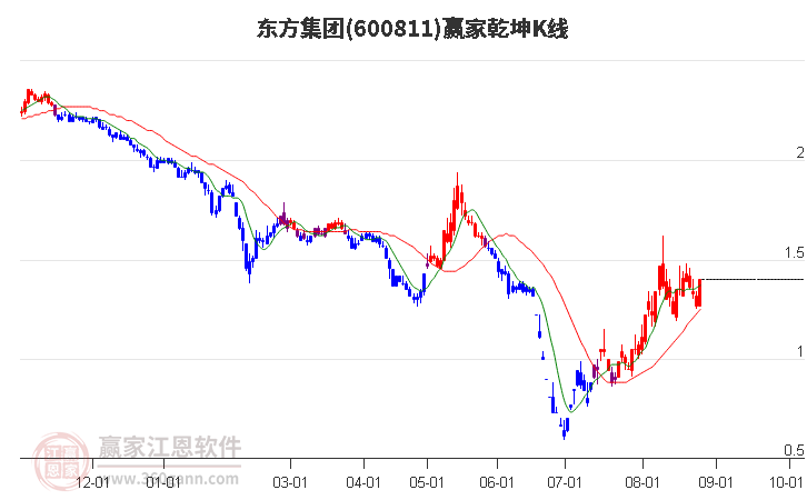 600811东方集团赢家乾坤K线工具