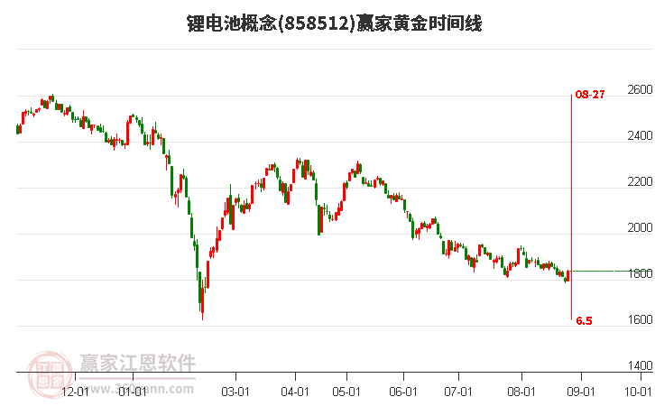 锂电池概念赢家黄金时间周期线工具