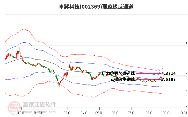 002369卓翼科技赢家极反通道工具