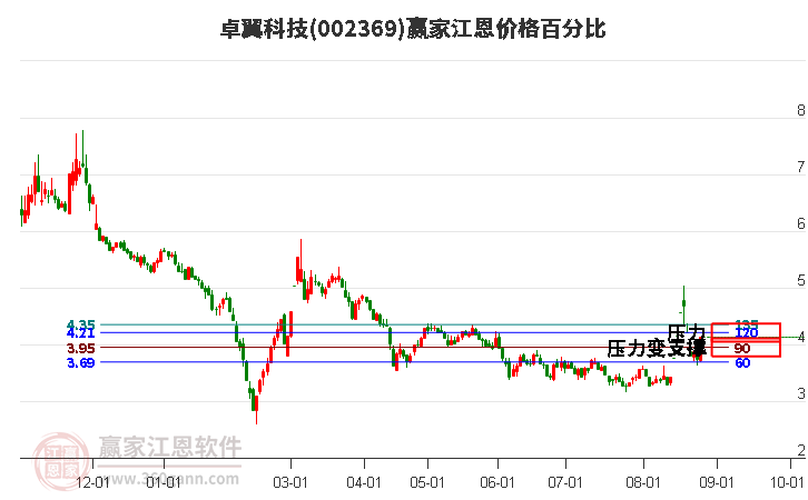 002369卓翼科技江恩价格百分比工具