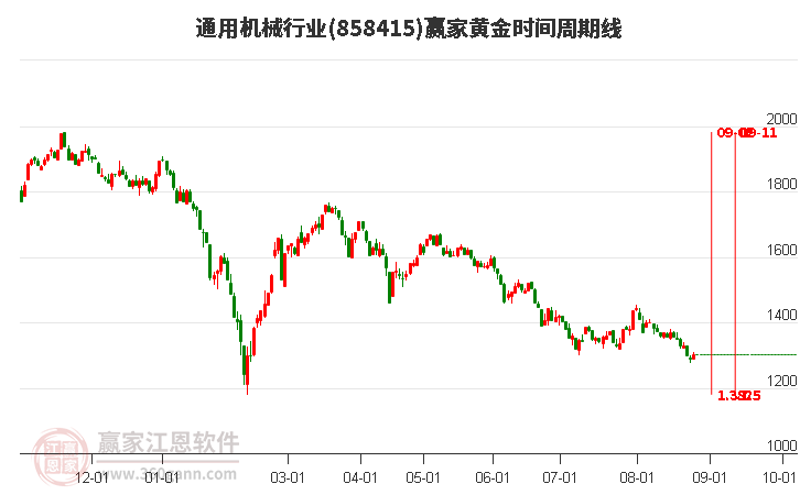 通用机械行业黄金时间周期线工具